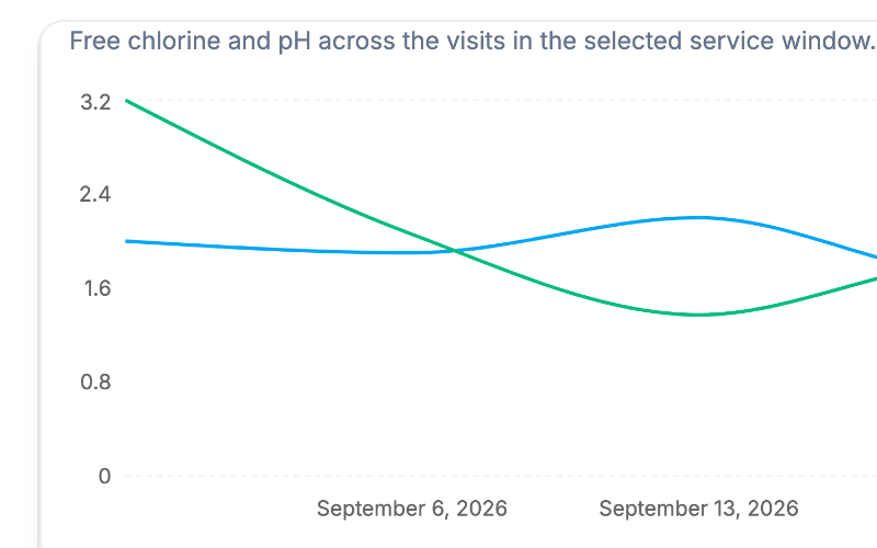 Chemistry trend chart of free chlorine and pH across September service visits.